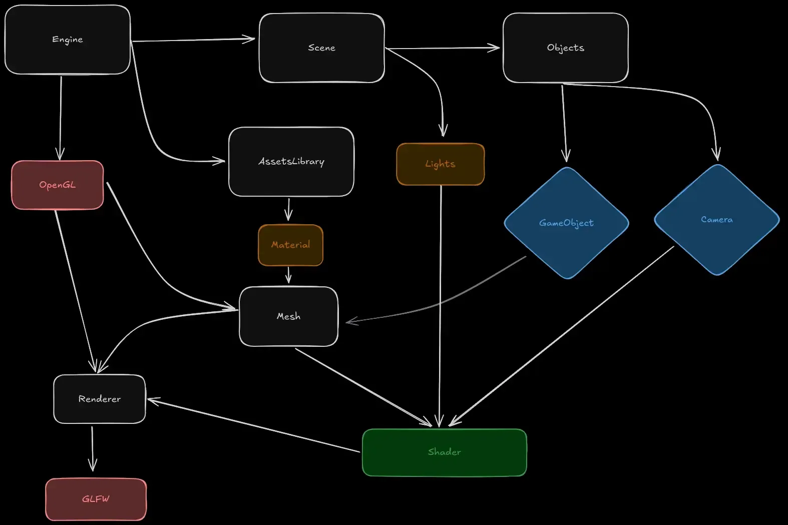 Arquitetura do Dog Engine atualmente